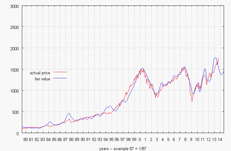 S & P 500 forecast chart